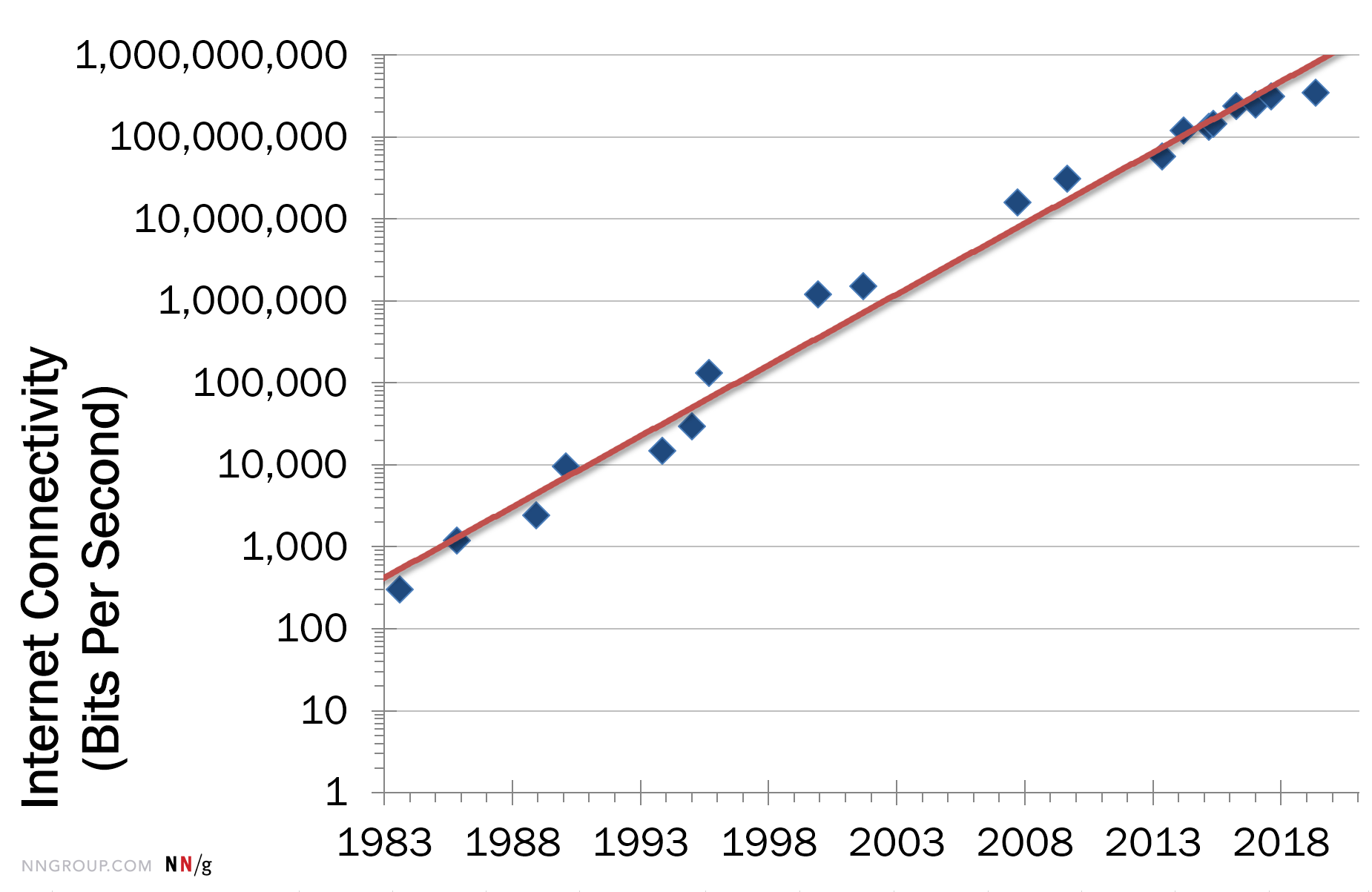 Growth of Internet