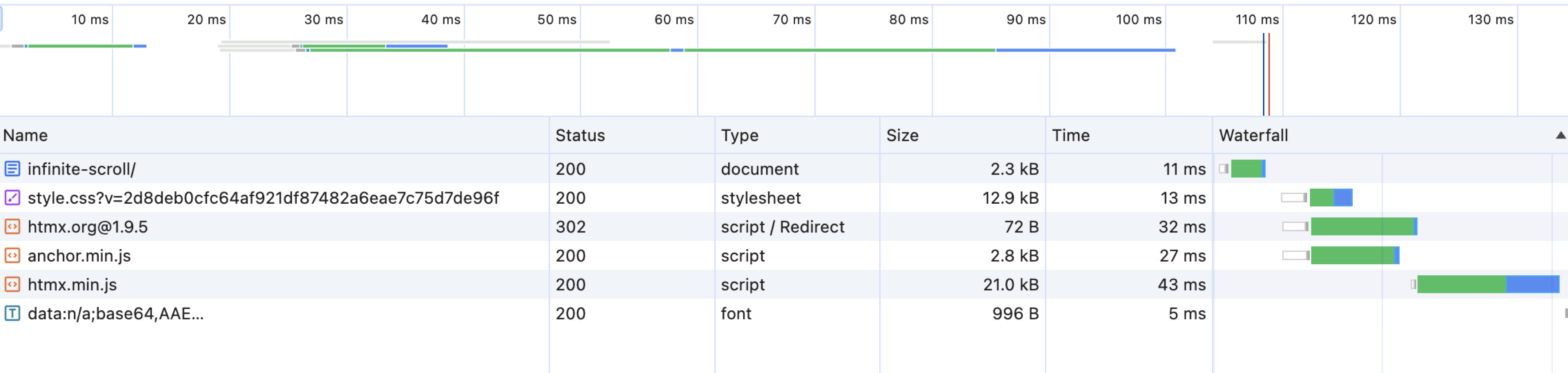 Load size