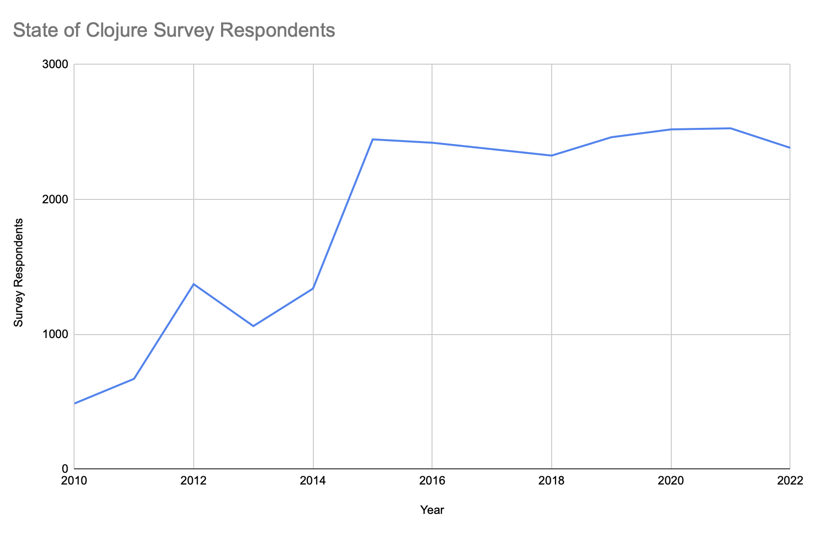 Respondents